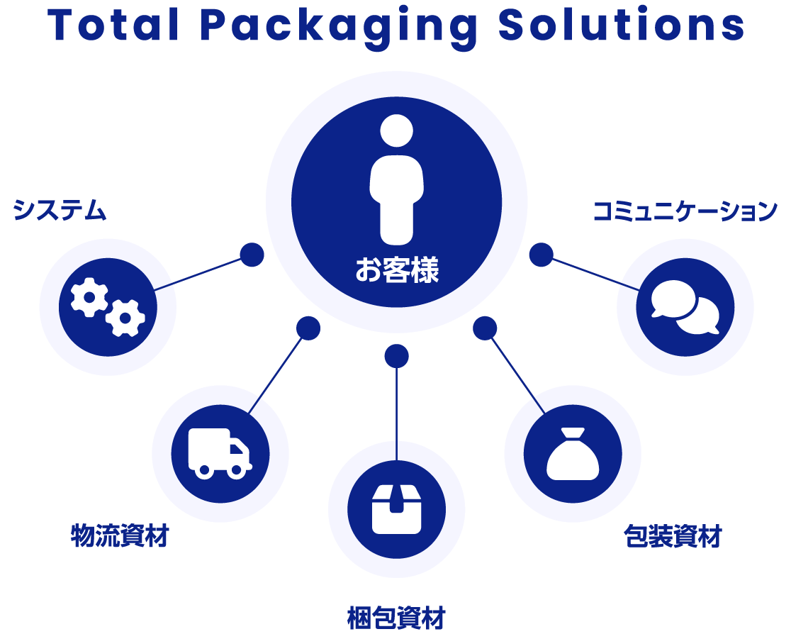 お客様を囲う5つの図。システム、物流資材、梱包資材、包装資材、コミュニケーション
